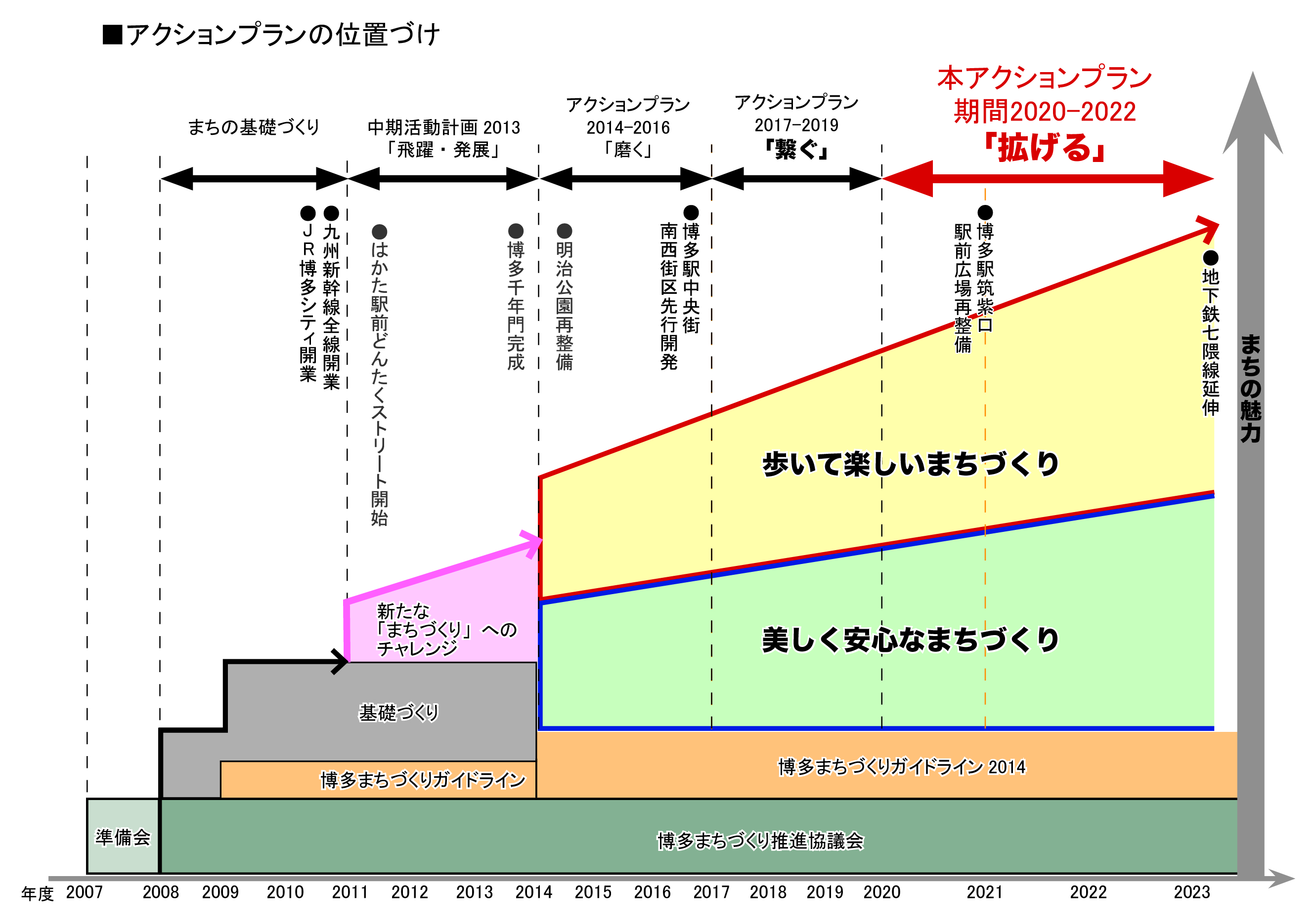 「博多まちづくりガイドライン2020」の図